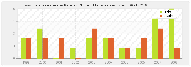 Les Poulières : Number of births and deaths from 1999 to 2008